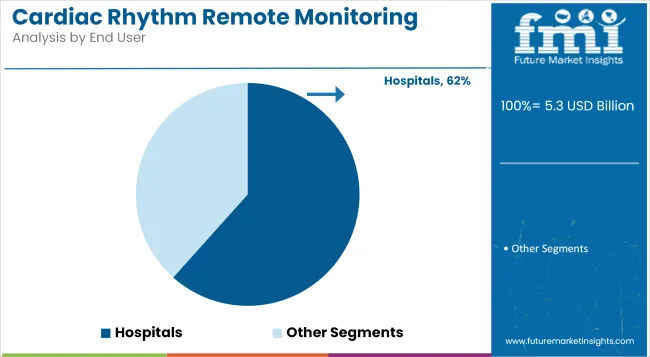 Cardiac Rhythm Remote Monitoring Devices Market Analysis By End User