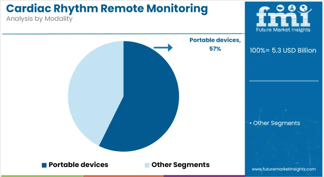 Cardiac Rhythm Remote Monitoring Devices Market Analysis By Modality