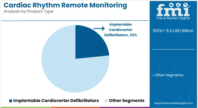 Cardiac Rhythm Remote Monitoring Devices Market Analysis By Product Type
