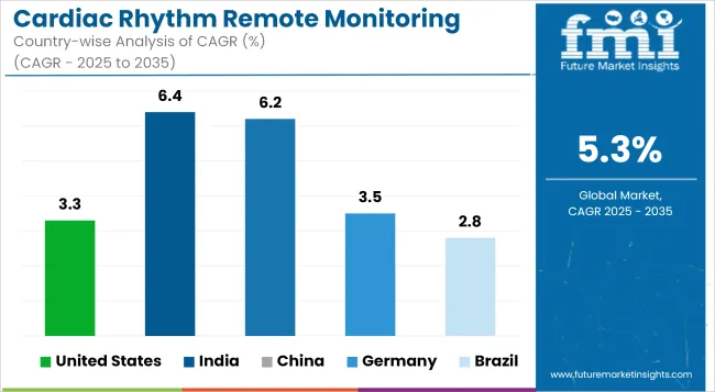 Cardiac Rhythm Remote Monitoring Devices Market Cagr Analysis By Country