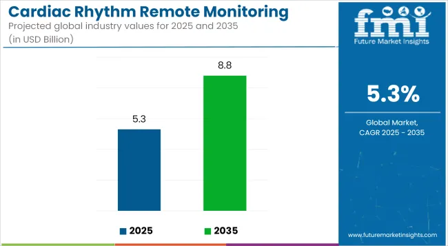 Cardiac Rhythm Remote Monitoring Devices Market Industry Value Analysis