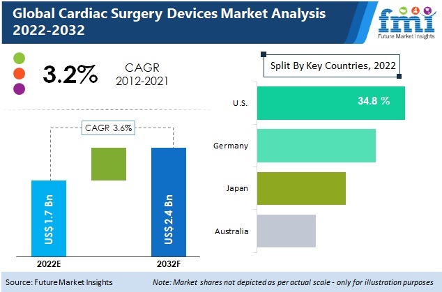 Cardiac Surgery Devices Market