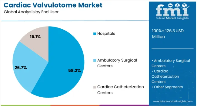Cardiac Valvulotome Market Analysis By End User