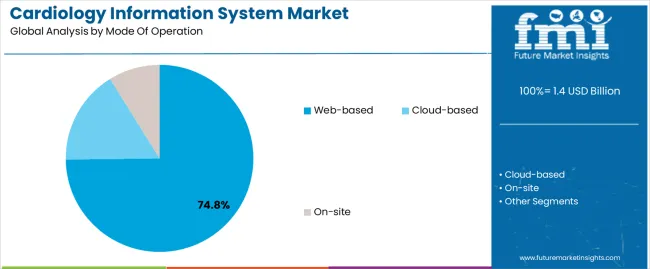 Cardiology Information System Market Analysis By Mode Of Operation