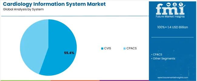 Cardiology Information System Market Analysis By System