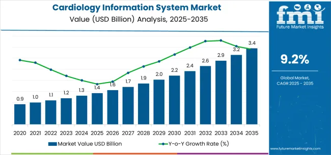Cardiology Information System Market Market Value Analysis