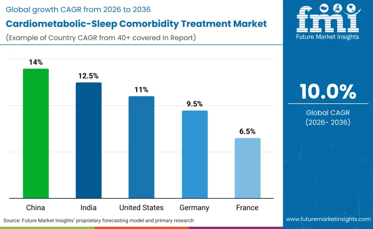 Cardiometabolic Sleep Comorbidity Treatment Market By Country