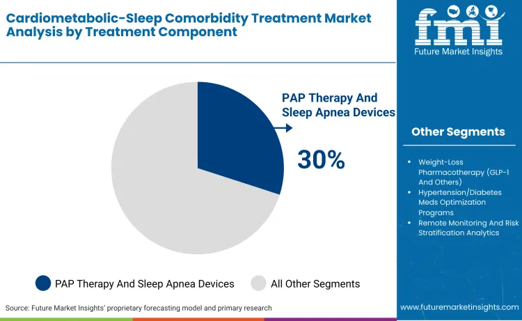 Cardiometabolic Sleep Comorbidity Treatment Market By Treatment Component