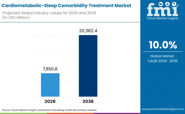 Cardiometabolic Sleep Comorbidity Treatment Market