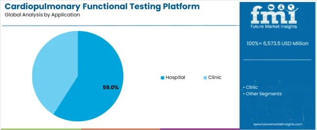 Cardiopulmonary Functional Testing Platform Market Analysis By Application