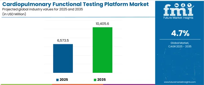 Cardiopulmonary Functional Testing Platform Market Industry Value Analysis