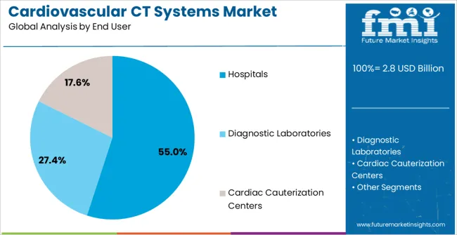 Cardiovascular Ct Systems Market Analysis By End User