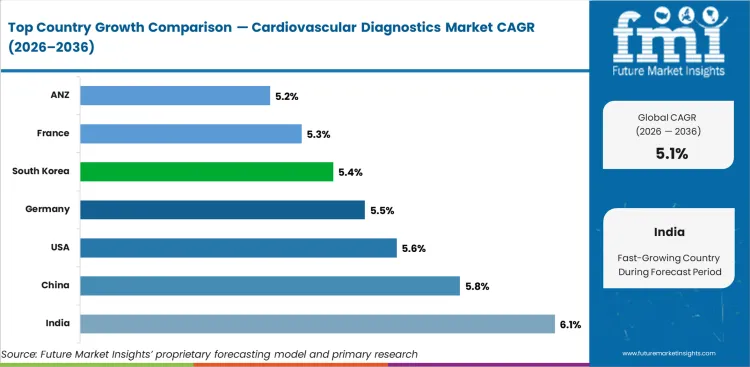 Cardiovascular Diagnostics Market Cagr Analysis By Country Cardiovascular Diagnostics Market Cagr Analysis By Country