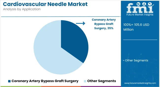 Cardiovascular Needle Market Analysis By Application
