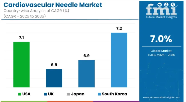 Cardiovascular Needle Market Cagr Analysis By Country