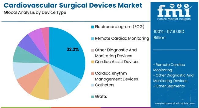 Cardiovascular Surgical Devices Market Analysis By Device Type