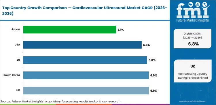 Cardiovascular Ultrasound Market Cagr Analysis By Country