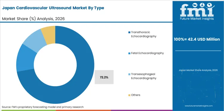 Cardiovascular Ultrasound Market Japan Market Share Analysis By Type