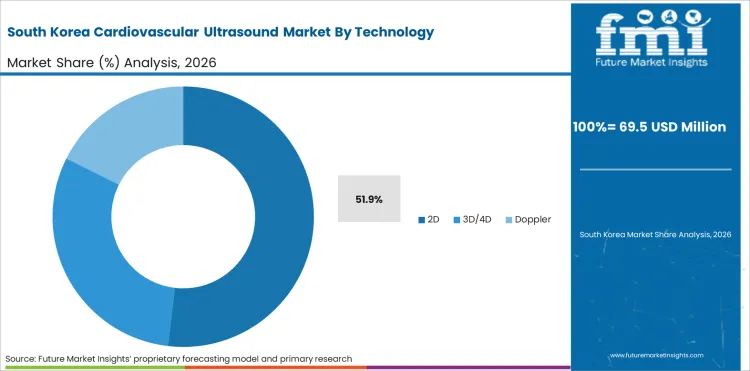 Cardiovascular Ultrasound Market South Korea Market Share Analysis By Technology