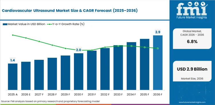 Cardiovascular Ultrasound Market Value Analysis
