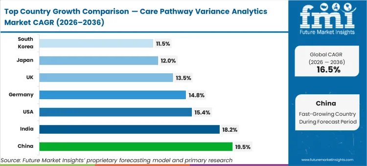 Care Pathway Variance Analytics Market Cagr Analysis By Country