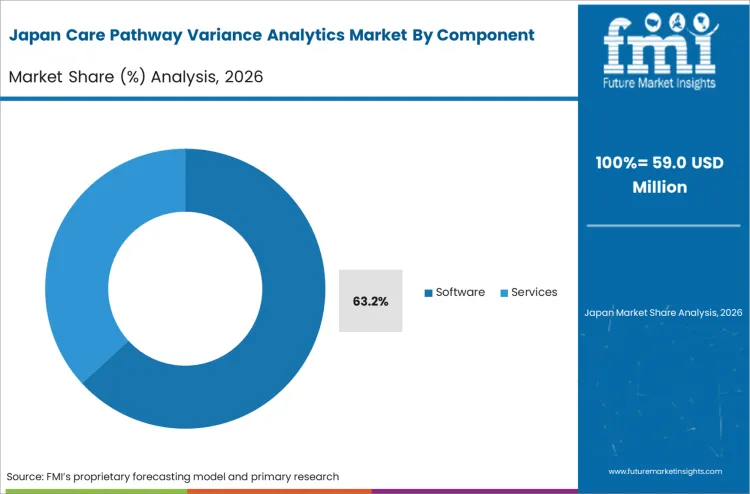 Care Pathway Variance Analytics Market Japan Market Share Analysis By Component