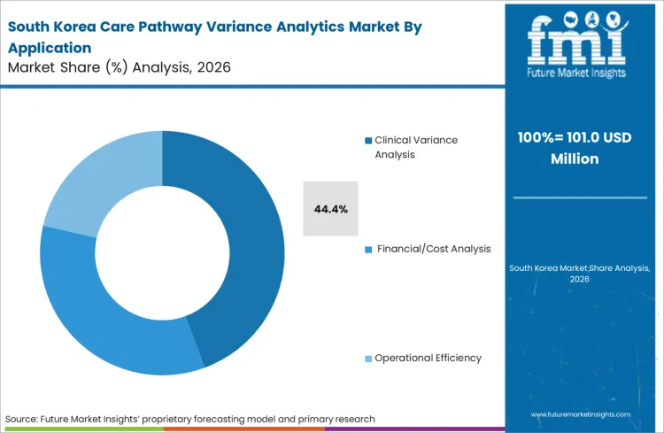 Care Pathway Variance Analytics Market South Korea Market Share Analysis By Application