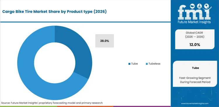 Cargo Bike Tire Market Analysis By Product Type Cargo Bike Tire Market Analysis By Product Type