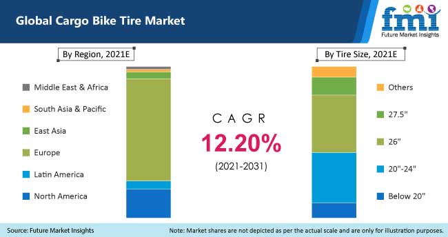 cargo bike tire market