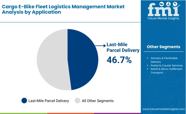 Cargo E Bike Fleet Logistics Management Market By Application