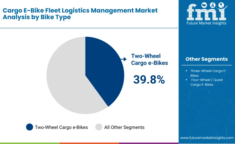 Cargo E Bike Fleet Logistics Management Market By Bike Type