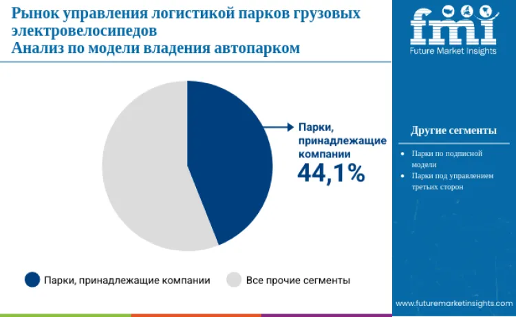 Cargo E Bike Fleet Logistics Management Market By Fleet Ownership Model Ru
