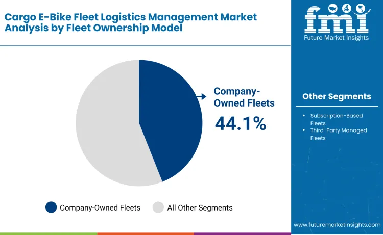 Cargo E Bike Fleet Logistics Management Market By Ownership Model