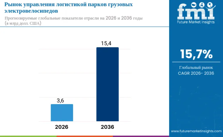Cargo E Bike Fleet Logistics Management Market Ru