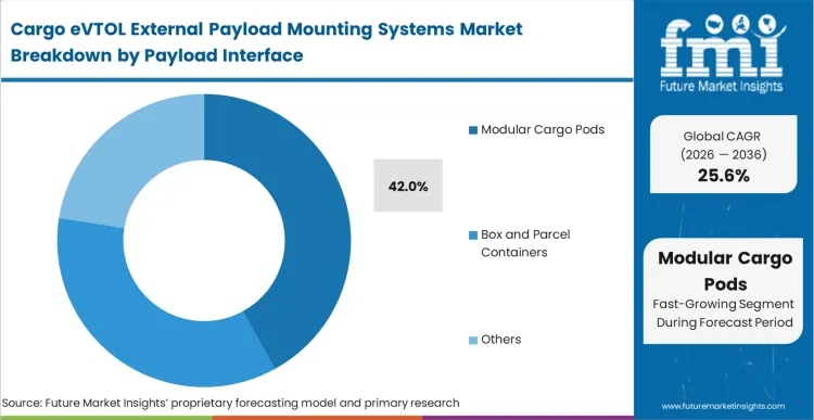 Cargo Evtol External Payload Mounting Systems Market Analysis By Payload Interface