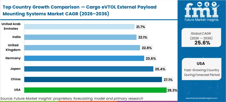 Cargo Evtol External Payload Mounting Systems Market Cagr Analysis By Country
