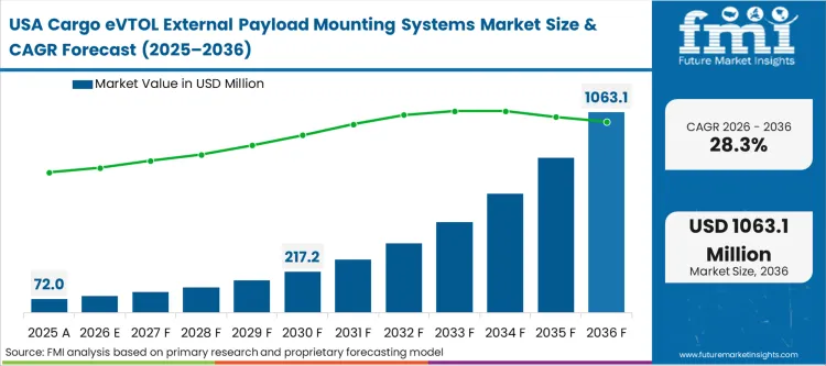 Cargo Evtol External Payload Mounting Systems Market Country Value Analysis