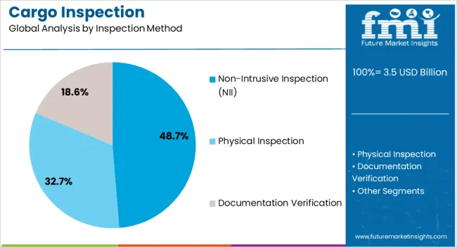 Cargo Inspection Analysis By Inspection Method