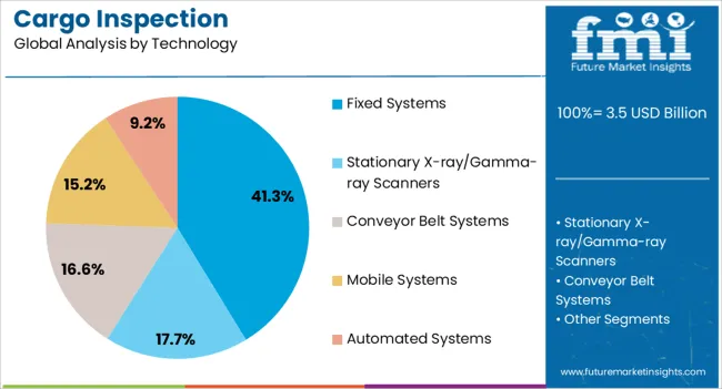 Cargo Inspection Analysis By Technology