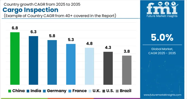 Cargo Inspection Cagr Analysis By Country