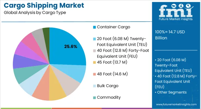 Cargo Shipping Market Analysis By Cargo Type