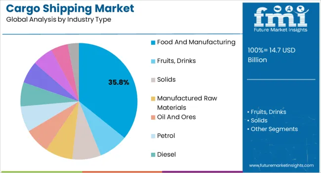 Cargo Shipping Market Analysis By Industry Type