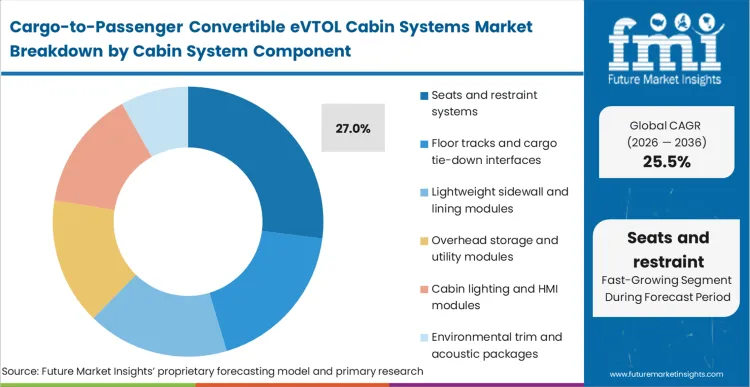 Cargo To Passenger Convertible Evtol Cabin Systems Market Analysis By Cabin System Component