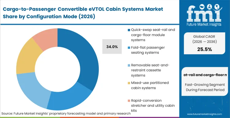 Cargo To Passenger Convertible Evtol Cabin Systems Market Analysis By Configuration Mode
