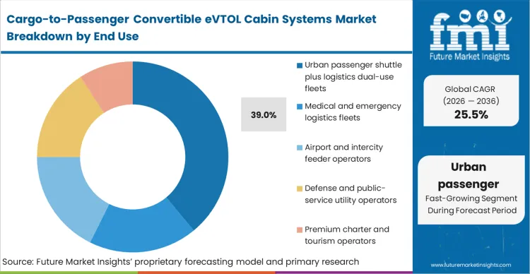 Cargo To Passenger Convertible Evtol Cabin Systems Market Analysis By End Use