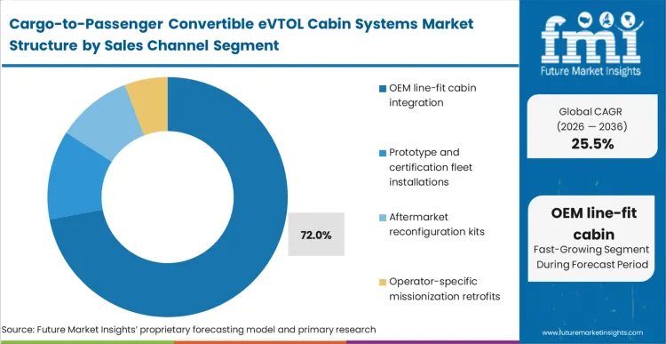 Cargo To Passenger Convertible Evtol Cabin Systems Market Analysis By Sales Channel