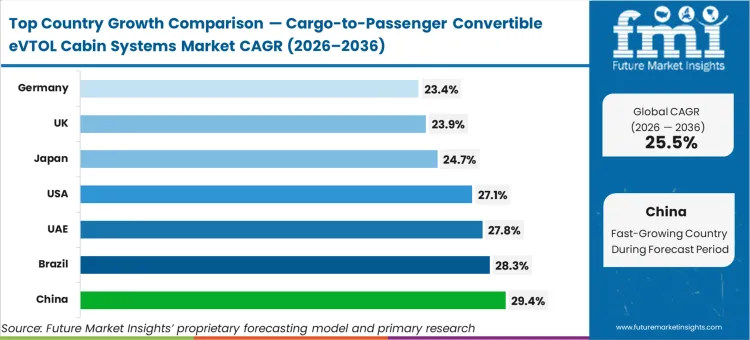 Cargo To Passenger Convertible Evtol Cabin Systems Market Cagr Analysis By Country