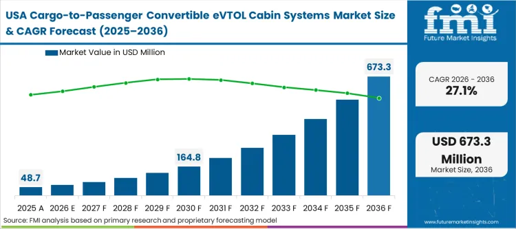 Cargo To Passenger Convertible Evtol Cabin Systems Market Country Value Analysis