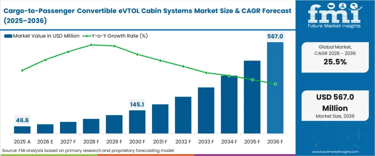 Cargo To Passenger Convertible Evtol Cabin Systems Market Market Value Analysis