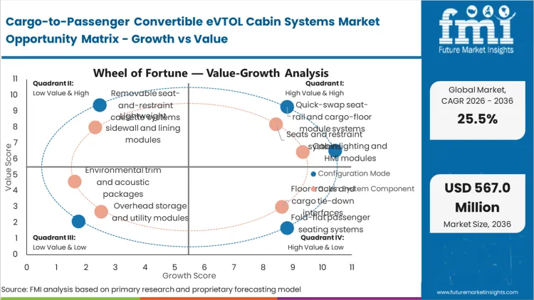 Cargo To Passenger Convertible Evtol Cabin Systems Market Opportunity Matrix Growth Vs Value